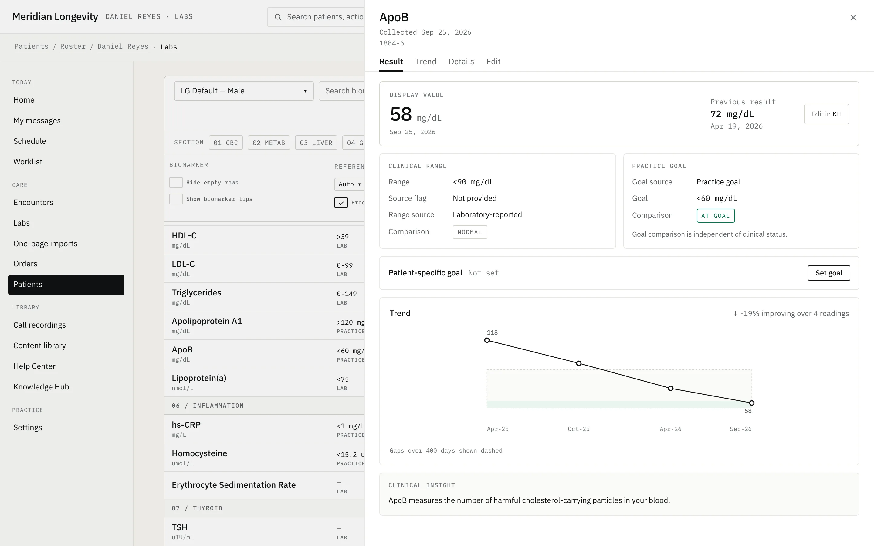 ApoB result of 58 mg/dL at the practice goal of below 60, beside the lab range, with an 18-month trend down from 118.